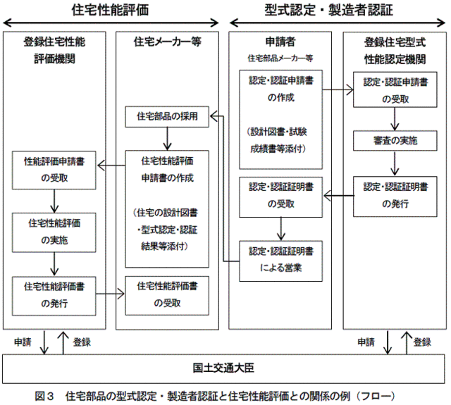 Howtec 住宅型式性能認定 住宅型式部分等製造者認証